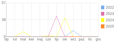 Wykres roczny blog rowerowy Gilevich.bikestats.pl
